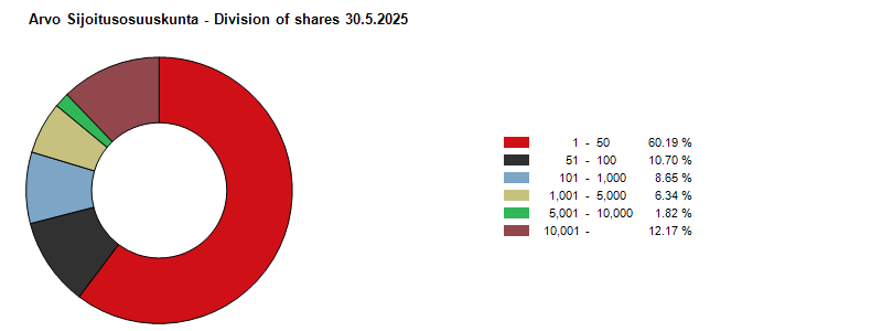 Division of shares 30.5.2025