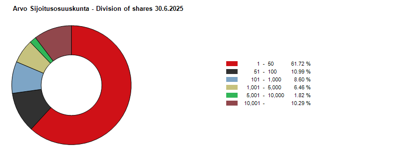Division of shares 30.6.2025