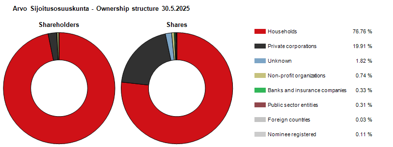 Ownership structure 30.5.2025