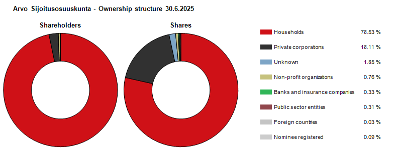 Ownership structure 30.6.2025