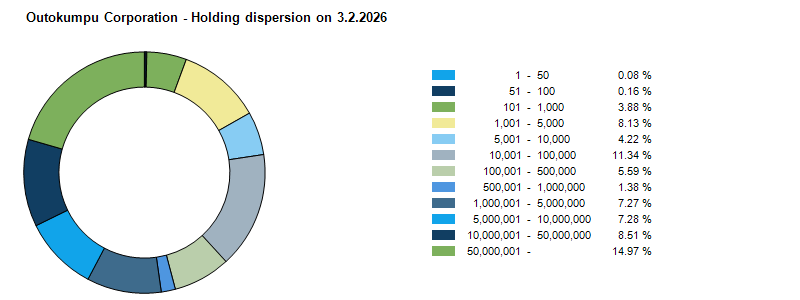 Division of shares 3.2.2026