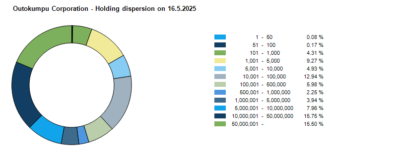 Division of shares 16.5.2025