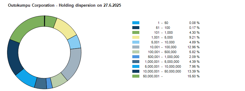 Division of shares 27.6.2025