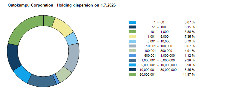 Division of shares 1.7.2026