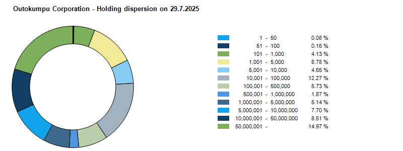 Division of shares 29.7.2025