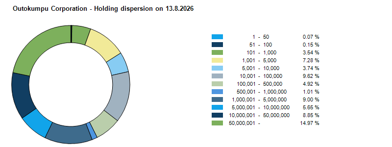 Division of shares 13.8.2026