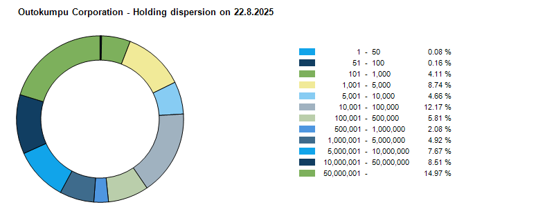 Division of shares 22.8.2025