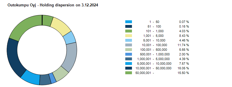 Division of shares 3.12.2024