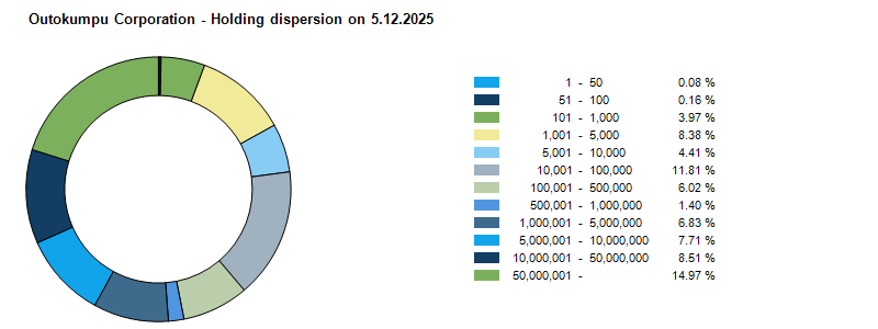 Division of shares 5.12.2025