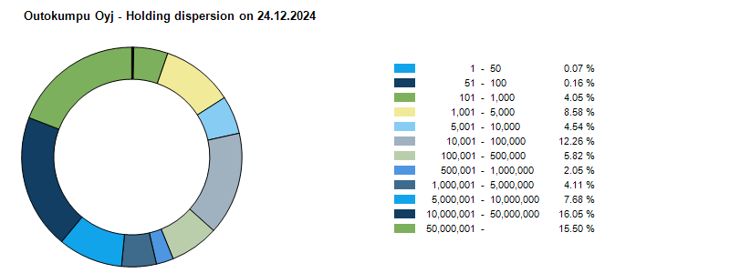 Division of shares 24.12.2024