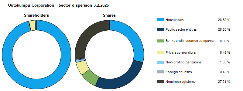 Ownership structure 3.2.2026