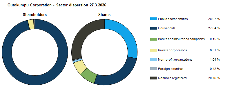 Ownership structure 27.3.2026