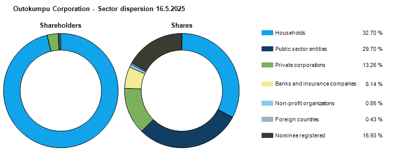 Ownership structure 16.5.2025