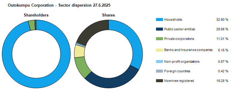 Ownership structure 27.6.2025