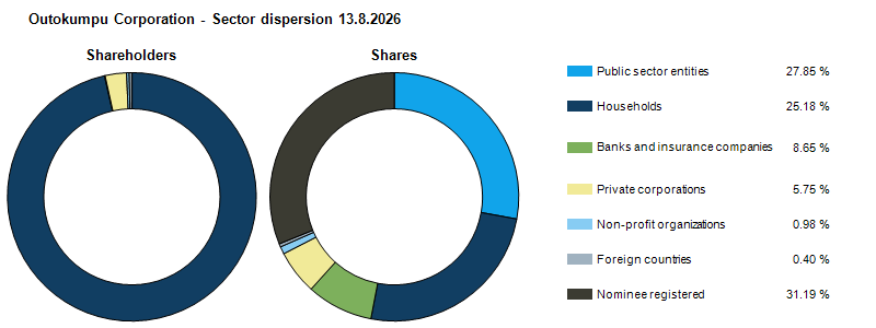 Ownership structure 13.8.2026