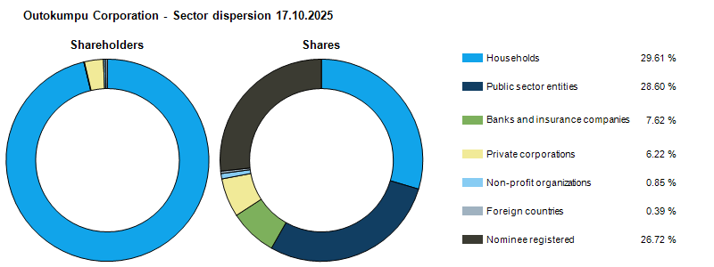 Ownership structure 17.10.2025