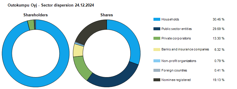 Ownership structure 24.12.2024