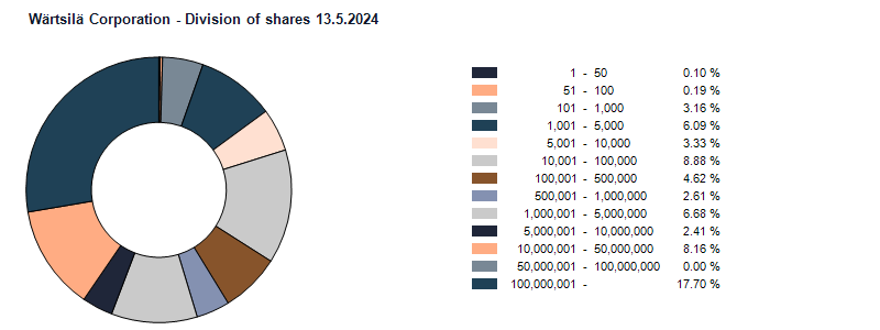 Division of shares 13.5.2024