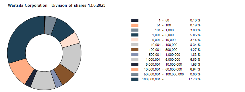 Division of shares 13.6.2025
