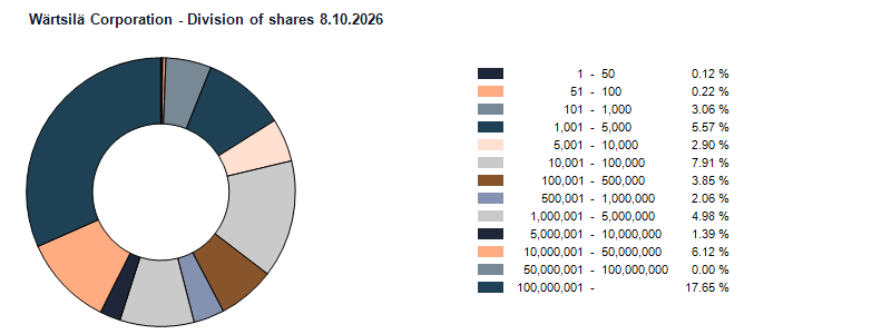 Division of shares 8.10.2026