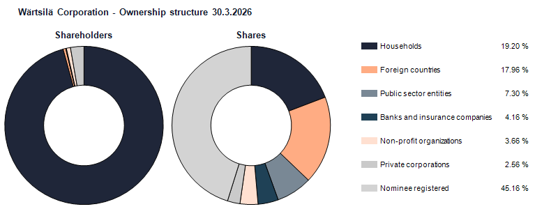Ownership structure 30.3.2026