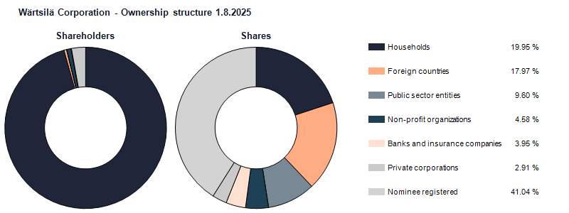 Ownership structure 1.8.2025