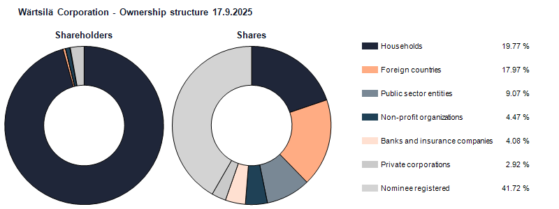 Ownership structure 17.9.2025