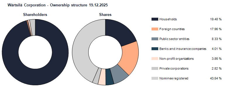 Ownership structure 19.12.2025