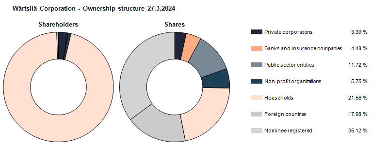Ownership structure 27.3.2024