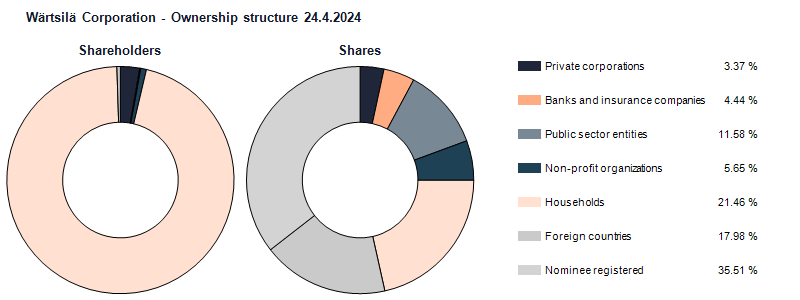 Ownership structure 24.4.2024