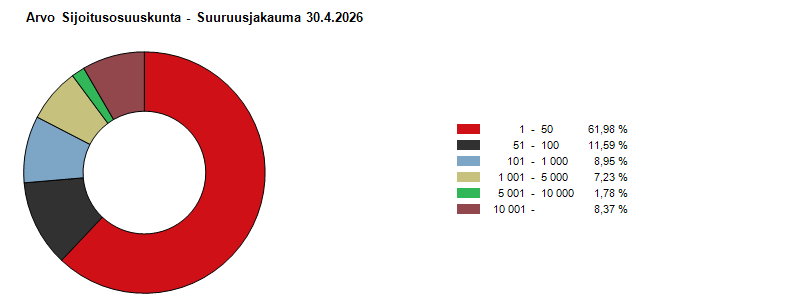Suuruusjakauma 30.4.2026