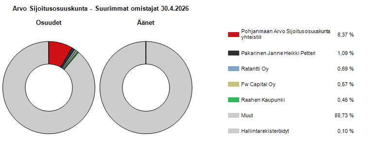 Suurimmat omistajat
