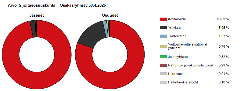 Ryhmäjakauma 30.4.2026