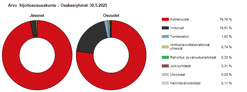Ryhmäjakauma 30.5.2025