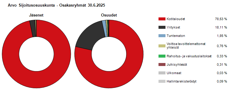 Ryhmäjakauma 30.6.2025
