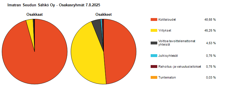 Ryhmäjakauma