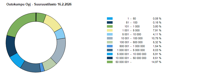 Suuruusjakauma 16.2.2026