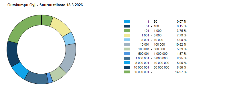 Suuruusjakauma 18.3.2026