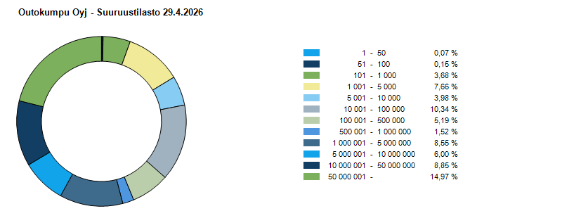 Suuruusjakauma 29.4.2026