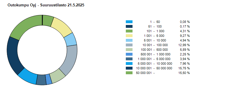 Suuruusjakauma 21.5.2025