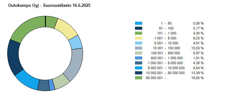Suuruusjakauma 16.6.2025