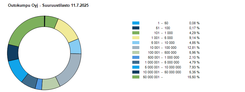 Suuruusjakauma 11.7.2025