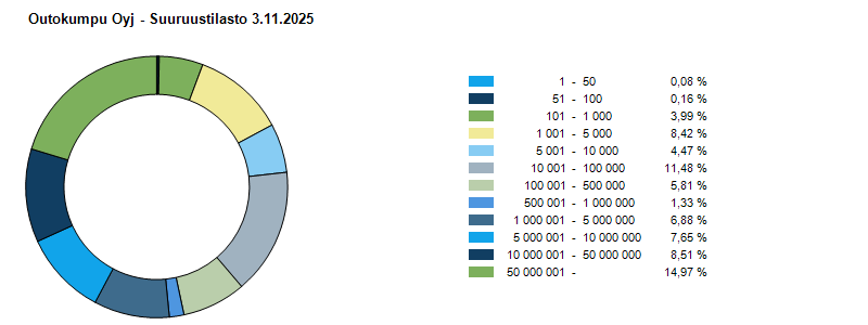 Suuruusjakauma 3.11.2025