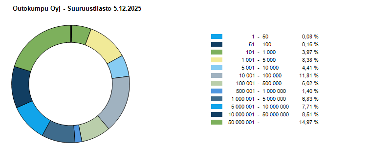 Suuruusjakauma 5.12.2025