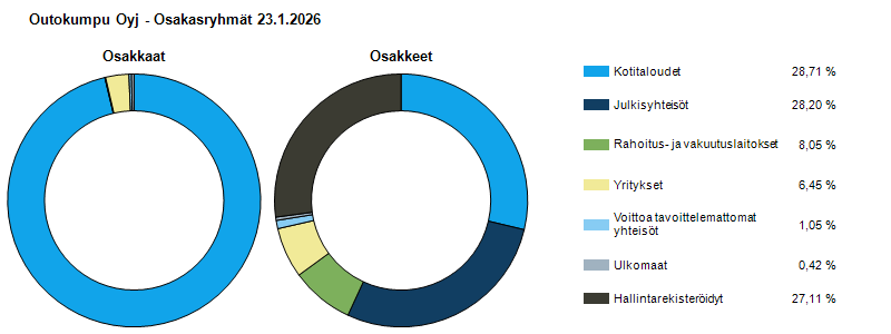 Ryhmäjakauma 23.1.2026