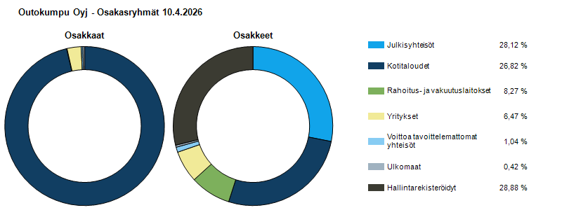 Ryhmäjakauma 10.4.2026