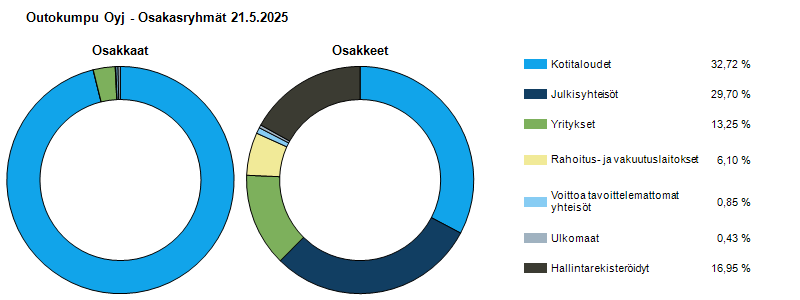 Ryhmäjakauma 21.5.2025