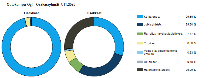 Ryhmäjakauma 7.11.2025