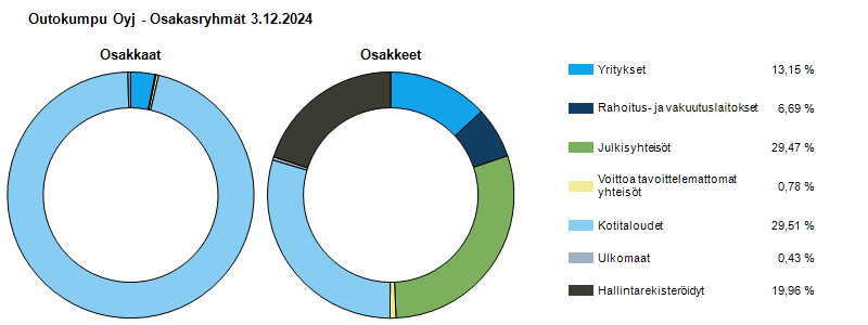 Ryhmäjakauma 3.12.2024