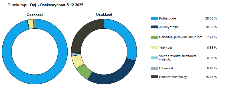 Ryhmäjakauma 5.12.2025